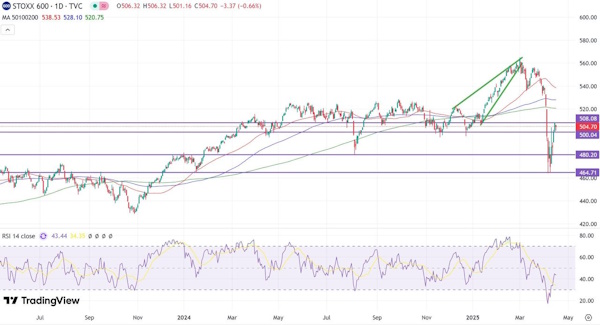 Индекс МосБиржи проверит на прочность отметку 2844 пунктов